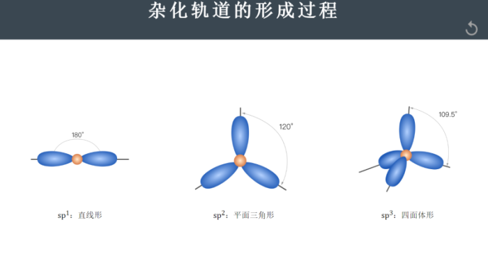 sp2杂化轨道图解,碳原子的sp2杂化轨道图 杂化轨道#sp杂化#sp2杂化#sp3杂化#形成过程 通过动画分别展示了sp