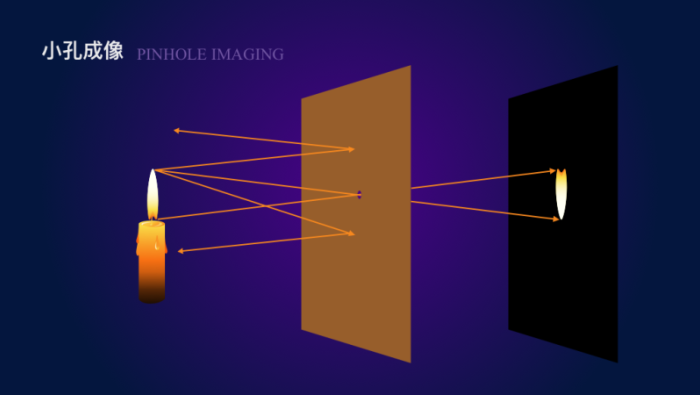 小孔成像