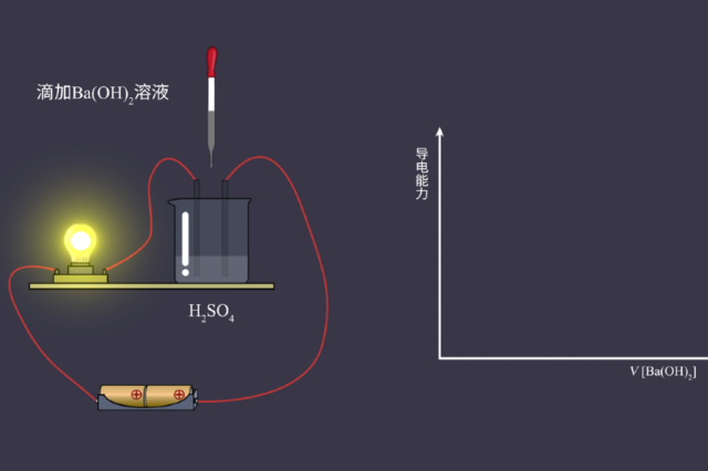 硫酸中滴加氢氧化钡溶液的导电性变化