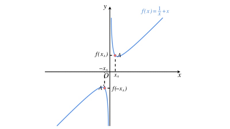奇函数f(x)=1/x x的图像