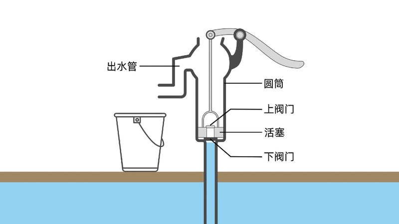 活塞式抽水机