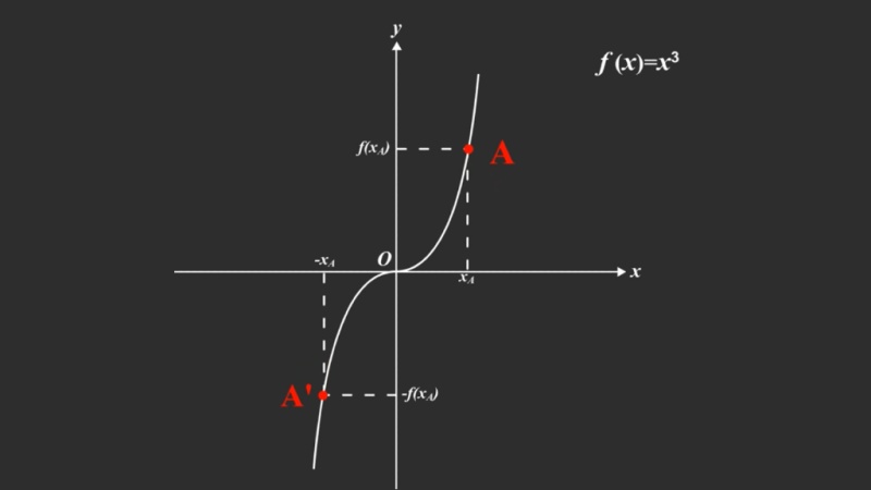 奇函数f(x=x^3的图像