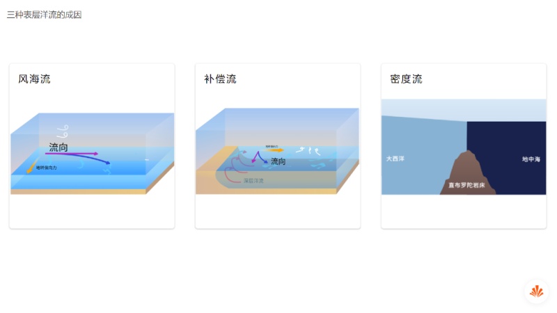 立即下载 火花学院app 素材集中展示了风海流,密度流以及上升补偿流