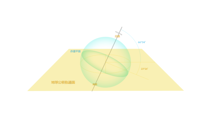 瞭解黃道平面與赤道平面的關係.