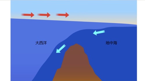 直布罗陀海峡密度流