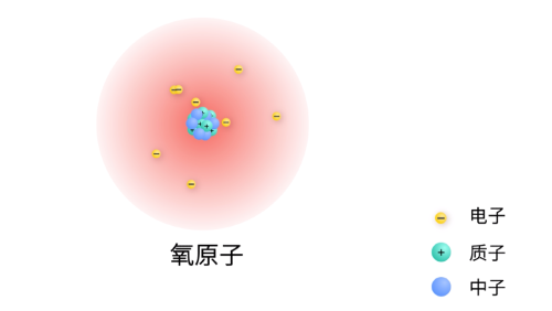 的呼吸空气引入氧气,再层层介绍氧气在空气中的占比,氧气分子,氧原子