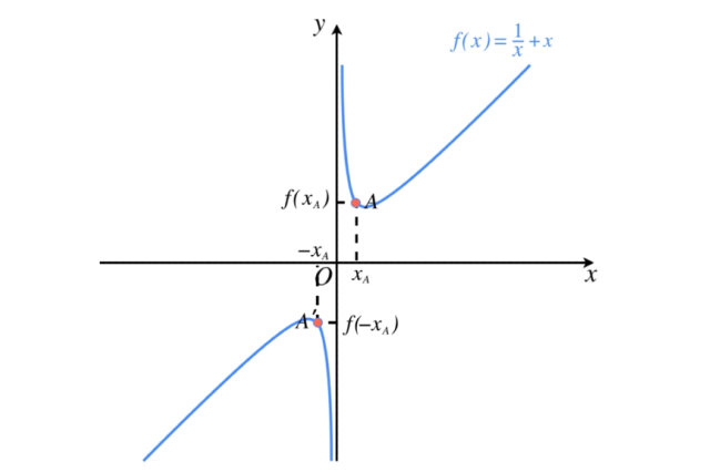 奇函數f(x)=1/x x的圖像