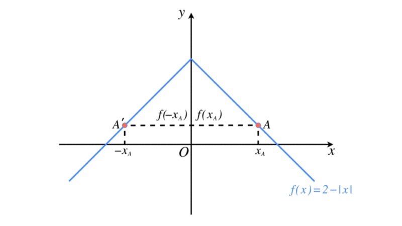 偶函数f(x)=2-|x|的图像